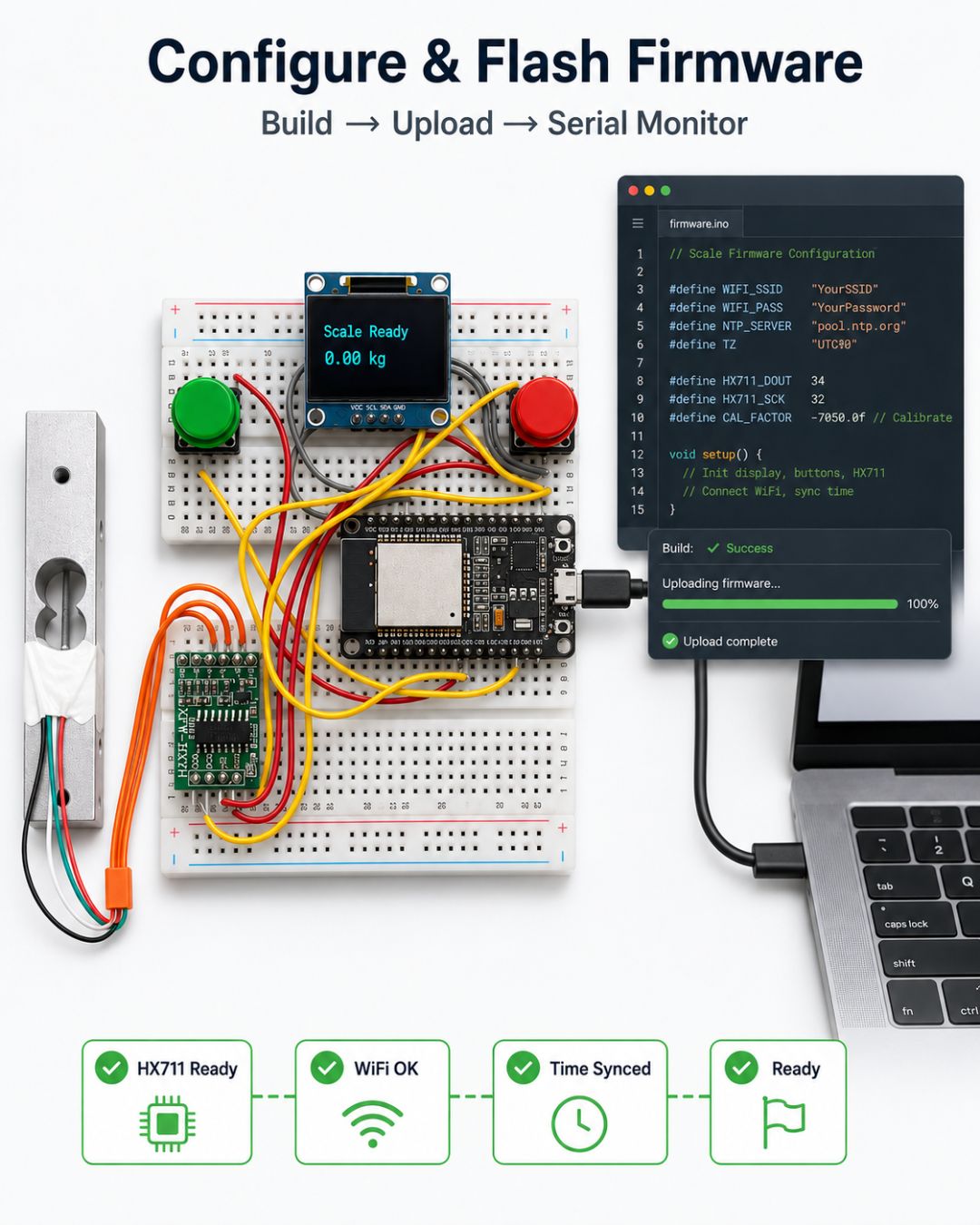 Annotated flashing diagram: the firmware config (Wi-Fi, HX711 pins, calibration factor) in the editor, an upload-complete bar, and HX711 Ready / WiFi OK / Time Synced / Ready checks